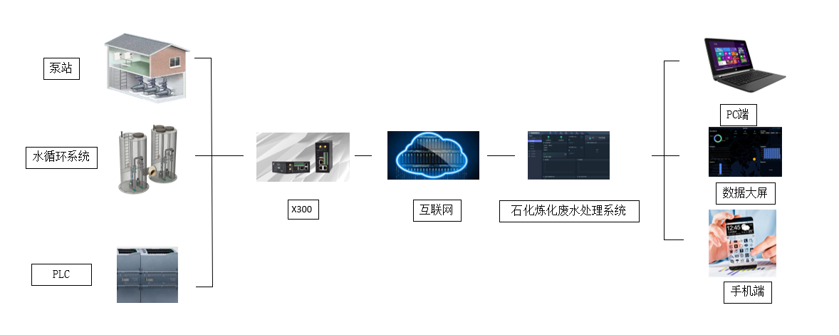 石化煉化廢水處理系統(tǒng)中PLC遠程監(jiān)控技術的應用